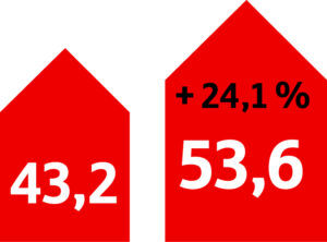 Zwei rote Häuser symbolisieren die Entwicklung der Immobilienumsätze in Millionen Euro: von 43,2 Mio. Euro Ende September 2024 auf 53,6 Mio. Euro Ende September 2025, ein Plus von 24,1 Prozent.